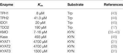 Kynurenic Acid Acts as a Signaling Molecule Regulating Energy Expenditure and Is Closely Associated With Metabolic Diseases